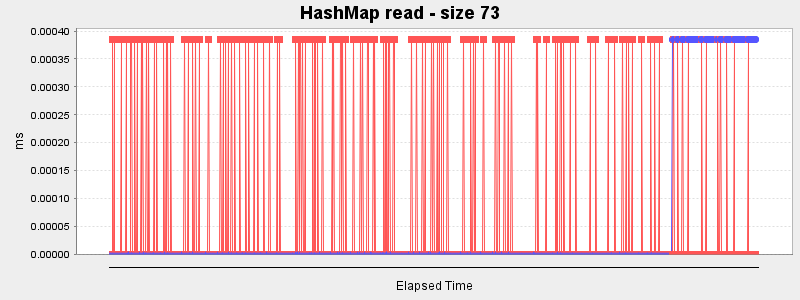 HashMap read - size 73